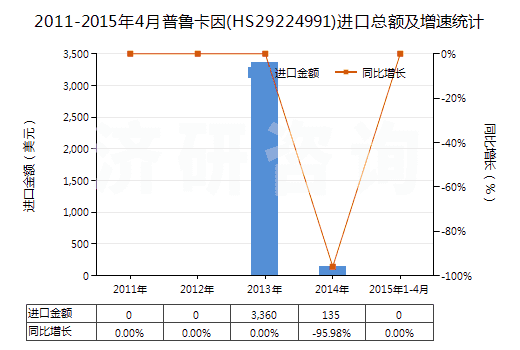 2011-2015年4月普魯卡因(HS29224991)進口總額及增速統(tǒng)計